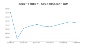 11月现代销量怎么样? 众车网权威发布(2020年)