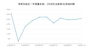 英菲尼迪11月份销量怎么样? 众车网权威发布(2020年)
