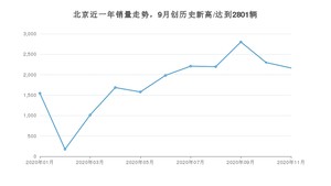 北京11月份销量数据发布 同比增长13.72%(2020年)