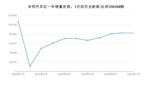 11月吉利汽车销量情况如何? 众车网权威发布(2020年)