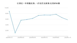 11月江淮销量情况如何? 众车网权威发布(2020年)