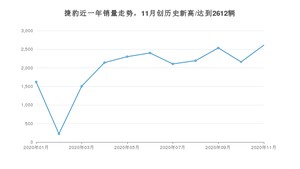 捷豹11月份销量怎么样? 众车网权威发布(2020年)