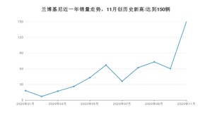 兰博基尼销量11月份怎么样? 众车网权威发布(2020年)