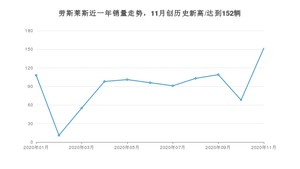 劳斯莱斯11月份销量数据发布 同比增长49.02%(2020年)