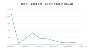 11月雷诺销量情况如何? 众车网权威发布(2020年)