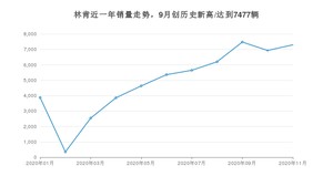 林肯销量11月份怎么样? 众车网权威发布(2020年)