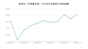 路虎销量11月份怎么样? 众车网权威发布(2020年)