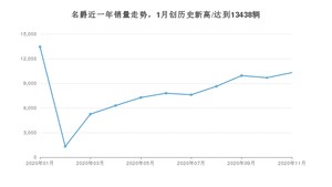 11月名爵销量怎么样? 众车网权威发布(2020年)