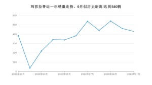 11月玛莎拉蒂销量怎么样? 众车网权威发布(2020年)