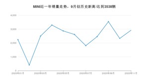 MINI11月份销量怎么样? 众车网权威发布(2020年)