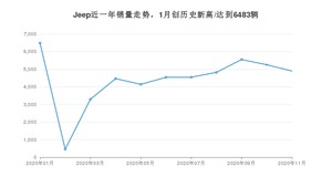 Jeep销量11月份怎么样? 众车网权威发布(2020年)