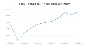 11月红旗销量怎么样? 众车网权威发布(2020年)