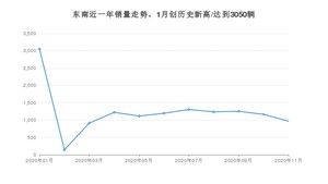 东南11月份销量怎么样? 众车网权威发布(2020年)