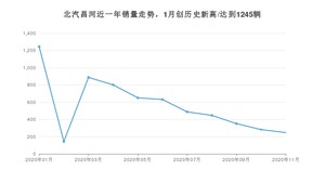 北汽昌河11月份销量数据发布 同比下降68.17%(2020年)