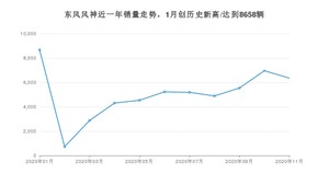 东风风神销量11月份怎么样? 众车网权威发布(2020年)
