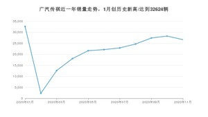 广汽传祺销量11月份怎么样? 众车网权威发布(2020年)