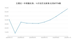 五菱销量11月份怎么样? 众车网权威发布(2020年)