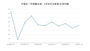 开瑞11月份销量数据发布 同比下降60%(2020年)