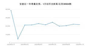 宝骏11月份销量怎么样? 众车网权威发布(2020年)