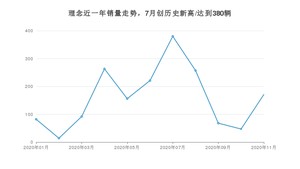 11月理念销量怎么样? 众车网权威发布(2020年)