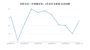 11月迈凯伦销量情况如何? 众车网权威发布(2020年)