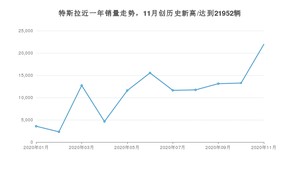 特斯拉11月份销量数据发布 同比增长292.21%(2020年)