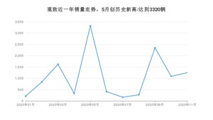 观致11月份销量数据发布 同比下降84.97%(2020年)