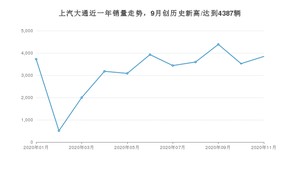 上汽大通11月份销量数据发布 同比下降18.93%(2020年)