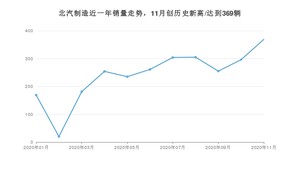 北汽制造11月份销量数据发布 同比增长125%(2020年)