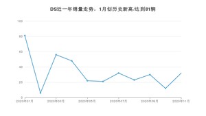 DS销量11月份怎么样? 众车网权威发布(2020年)