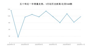 五十铃销量11月份怎么样? 众车网权威发布(2020年)