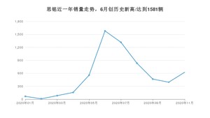 思铭销量11月份怎么样? 众车网权威发布(2020年)