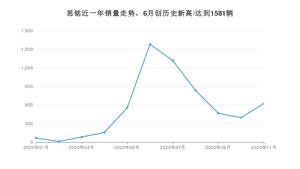 思铭销量11月份怎么样? 众车网权威发布(2020年)