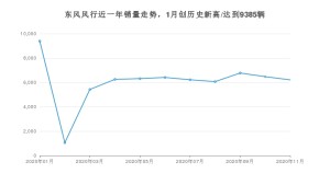 东风风行销量11月份怎么样? 众车网权威发布(2020年)