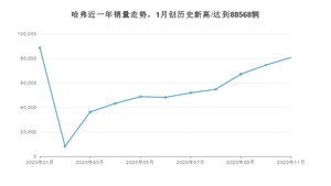 哈弗11月份销量怎么样? 众车网权威发布(2020年)