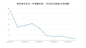 福田乘用车11月份销量怎么样? 众车网权威发布(2020年)