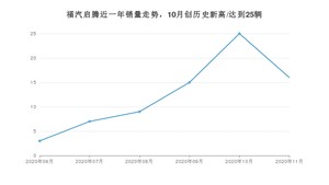 11月福汽启腾销量怎么样? 众车网权威发布(2020年)