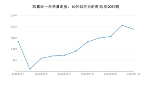 凯翼销量11月份怎么样? 众车网权威发布(2020年)