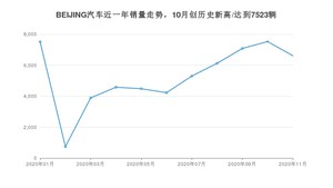 11月BEIJING汽车销量怎么样? 众车网权威发布(2020年)