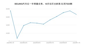 11月BEIJING汽车销量怎么样? 众车网权威发布(2020年)