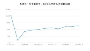 斯威销量11月份怎么样? 众车网权威发布(2020年)