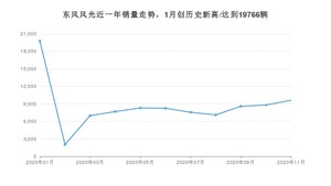 东风风光11月份销量数据发布 同比下降28.37%(2020年)