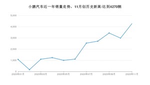 11月小鹏汽车销量情况如何? 众车网权威发布(2020年)