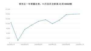 领克销量11月份怎么样? 众车网权威发布(2020年)