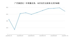 11月广汽集团销量怎么样? 众车网权威发布(2020年)