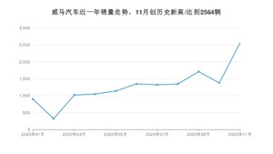 威马汽车11月份销量怎么样? 众车网权威发布(2020年)