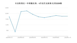 11月长安凯程销量怎么样? 众车网权威发布(2020年)