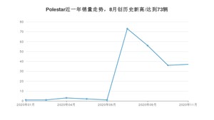 Polestar销量11月份怎么样? 众车网权威发布(2020年)