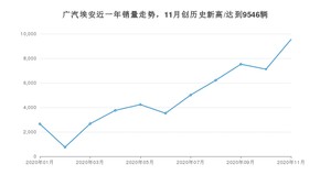 广汽埃安11月份销量数据发布 同比增长128.65%(2020年)