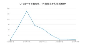 LITE11月份销量怎么样? 众车网权威发布(2020年)